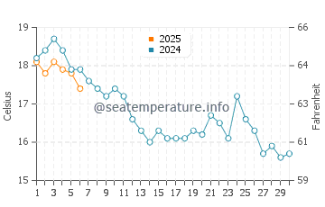 Lomener water temp chart in September