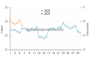 Lomo Quiebre water temp chart in September