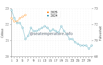 Long Beach Township water temp chart in September