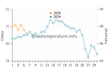 Temperature dell'acqua a Long Key a settembre