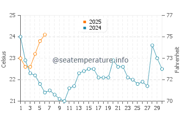 Temperatura del agua en Long Neck en septiembre