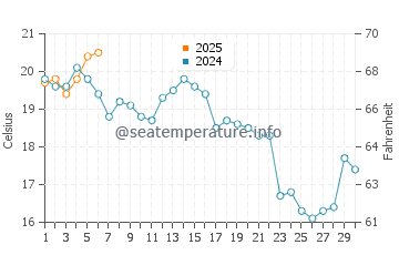 Long Point Beach water temp chart in September