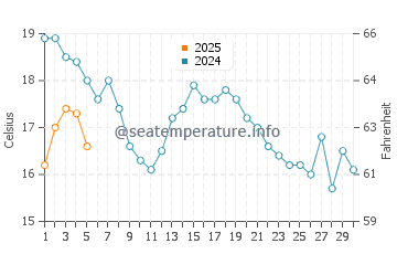 Temperature dell'acqua a Long Sands Beach a settembre