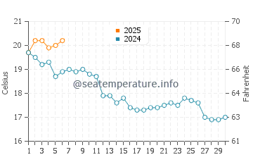 Temperature dell'acqua a Longeville-sur-Mer a settembre