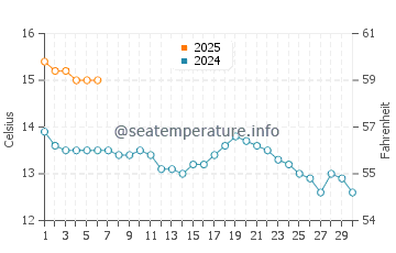 Temperature dell'acqua a Longniddry a settembre