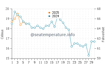 Temperature dell'acqua a Longnook Beach a settembre
