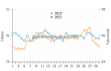 Looc water temp chart in September