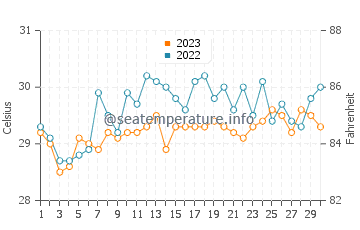 Temperatura vode u Lookan u rujnu