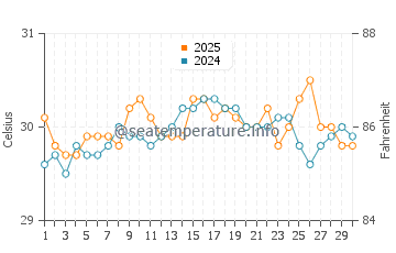 Temperatura vode u Lookout Cay u rujnu