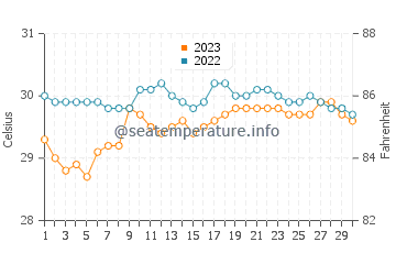 Loon water temp chart in September
