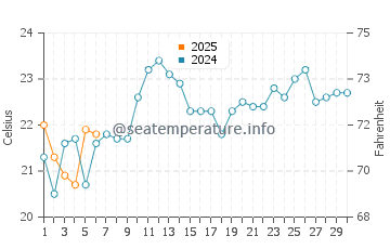 Temperatura da água em Lopes Mendes em setembro