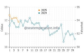 Lopez Island water temp chart in September