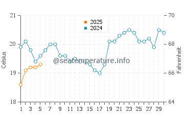 Lord Howe Island water temp chart in September