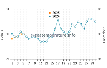 Lorengau water temp chart in September