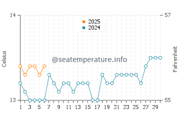 Lorne water temp chart in September