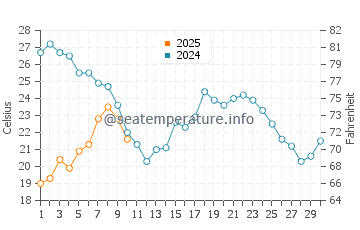 Wassertemperatur Los Álamos im September