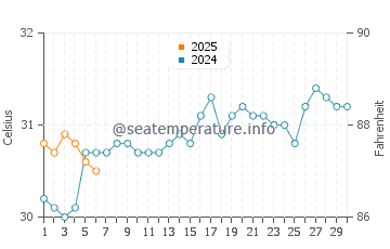 Temperatura del agua en Los Ayala en septiembre