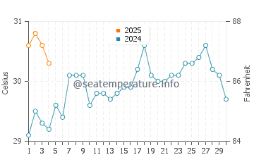 Temperatura del agua en Los Barriles en septiembre