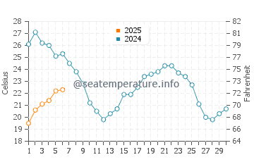 Los Boliches water temp chart in September