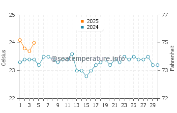 Los Caideros water temp chart in September