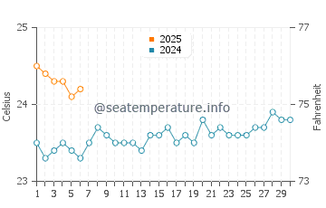 Los Cancajos water temp chart in September