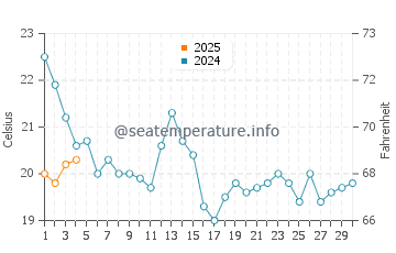 Los Canos de Meca water temp chart in September