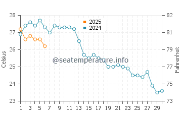 Los Cuarteros water temp chart in September
