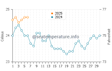 Wassertemperatur Los Gigantes im September