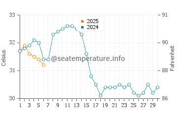 Temperatura del agua en Los Mochis en septiembre