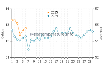 Temperature dell'acqua a Los Molles a settembre