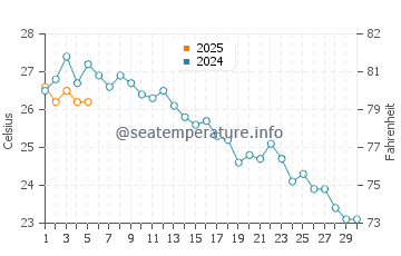 Temperature dell'acqua a Los Nietos a settembre