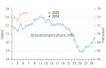 Los Organos water temp chart in September
