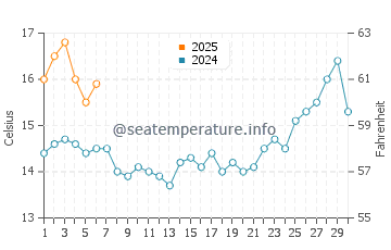 Los Osos water temp chart in September