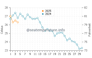 Los Urrutias water temp chart in September