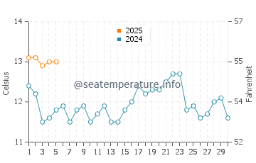 Temperature dell'acqua a Los Vilos a settembre