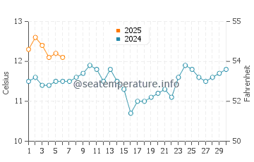 Temperature dell'acqua a Lota a settembre