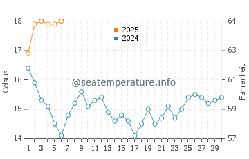 Louro water temp chart in September
