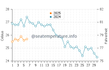 Loutraki water temp chart in September