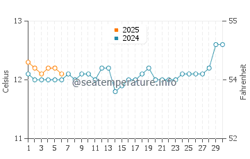 Low Head water temp chart in September