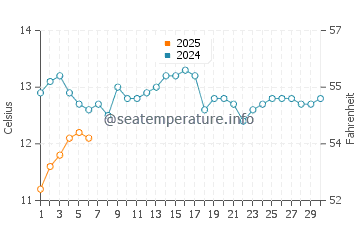 Lower Hutt water temp chart in September