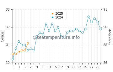 Loyada water temp chart in September