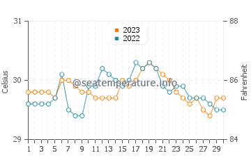 Temperatura vode u Loyola u rujnu