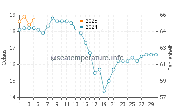 Luarca water temp chart in September