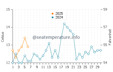 Lubec water temp chart in September