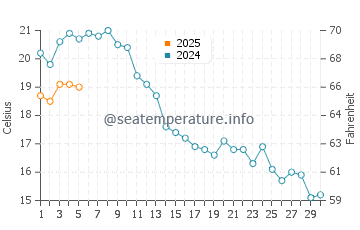 Lubmin water temp chart in September