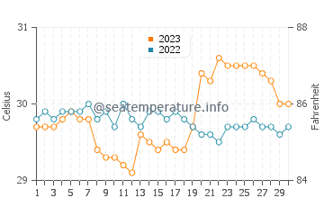 Lucapon water temp chart in September