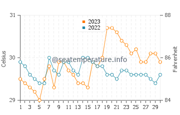 Lucena water temp chart in September