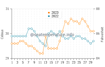 Températures de l'eau à Lucero en septembre