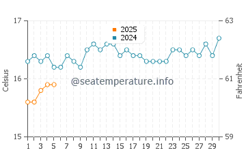 Temperature dell'acqua a Lucky Bay a settembre