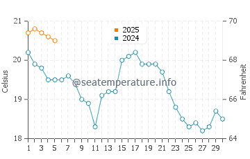 Temperature dell'acqua a Lude a settembre
